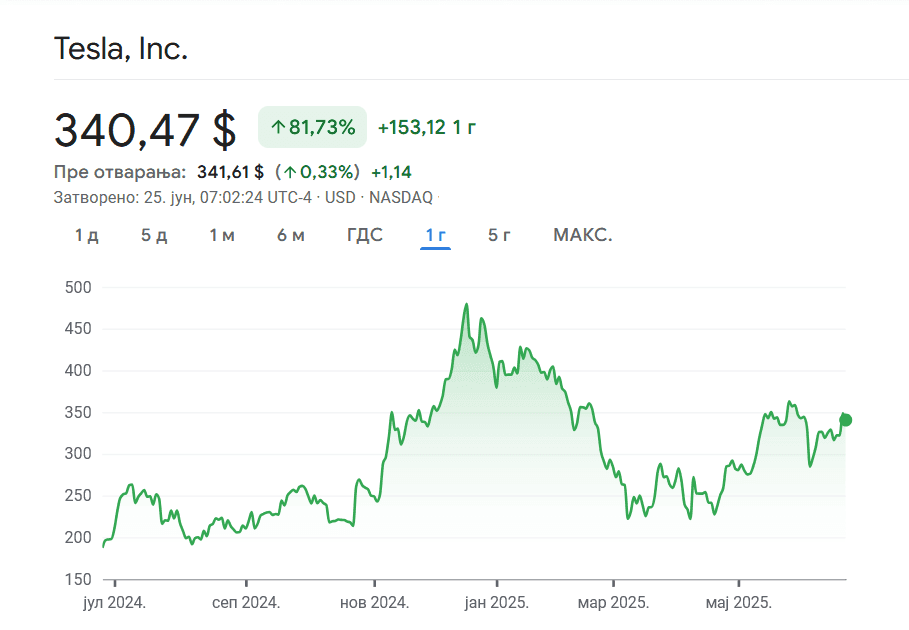 Tesla akcije 25jun.png